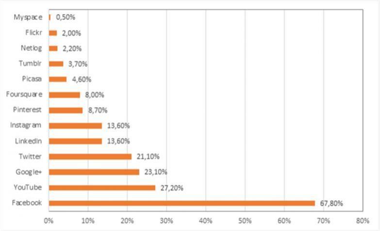 Percentage Vlamingen dat een account op een sociale netwerksite bezit en ingelogd heeft gedurende de laatste maand