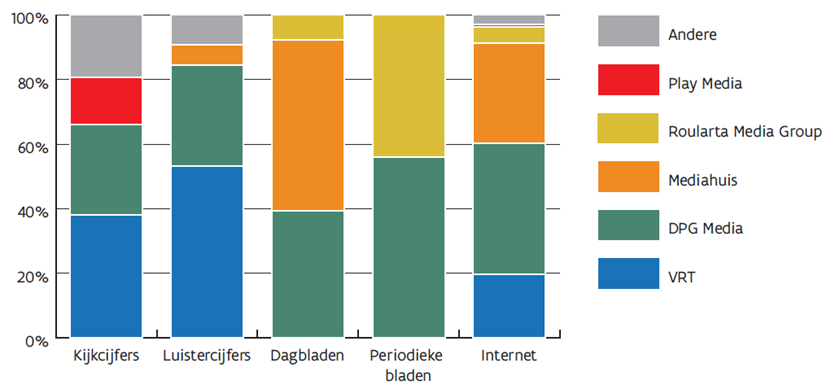 Verdeling marktaandeel per mediagroep Verdeling marktaandeel per mediagroep