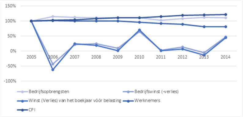 Evolutie gemiddelde waarden 2005 – 2014 publieke landelijke radio