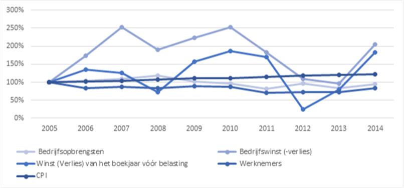 Evolutie gemiddelde waarden sinds 2005 - private omroeporganisaties