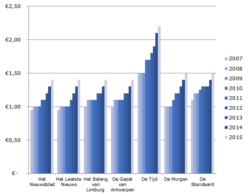 Prijsevoluties krantentitels (weekdagen) (cijfers januari 2015)