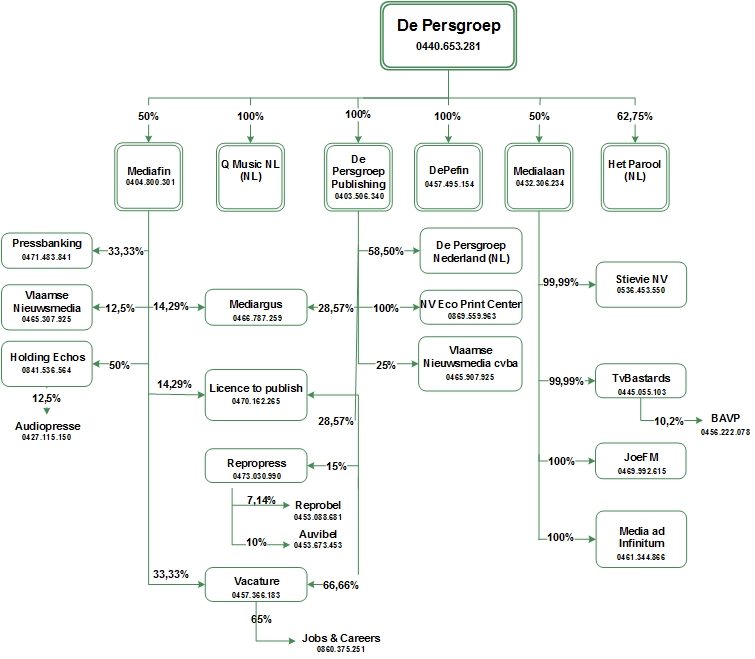 Organigram De Persgroep nv