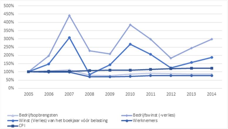 Evolutie gemiddelde waarden 2005 – 2014 private landelijke radio