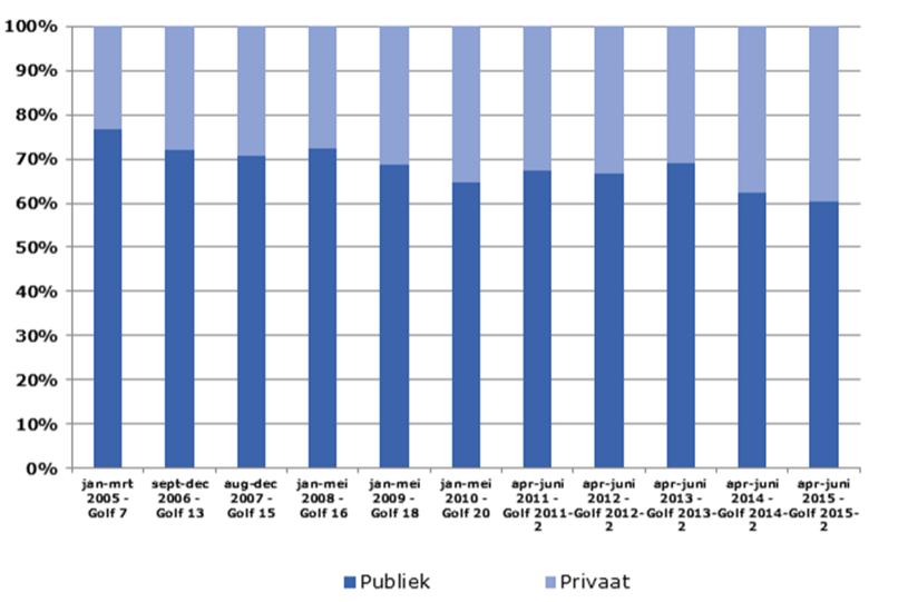 Verhouding publieke versus private radio