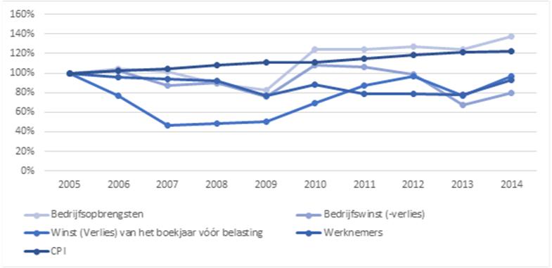Evolutie gemiddelde waarden sinds 2005 – omroepsignaaltransmissie