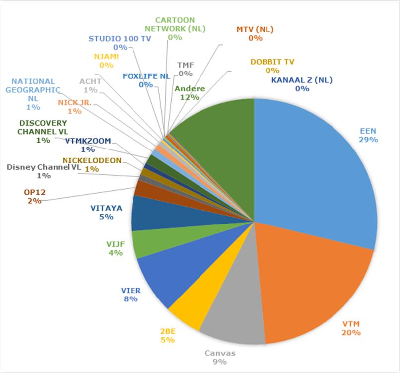 Aandelen van de Vlaamse zenders in gemiddelde kijktijd in 2014 (totale bevolking)