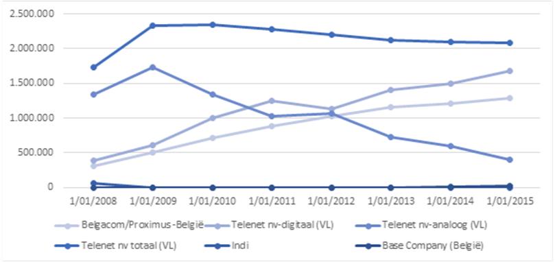 Evolutie van het aantal kabelabonnees (coax en IPTV)