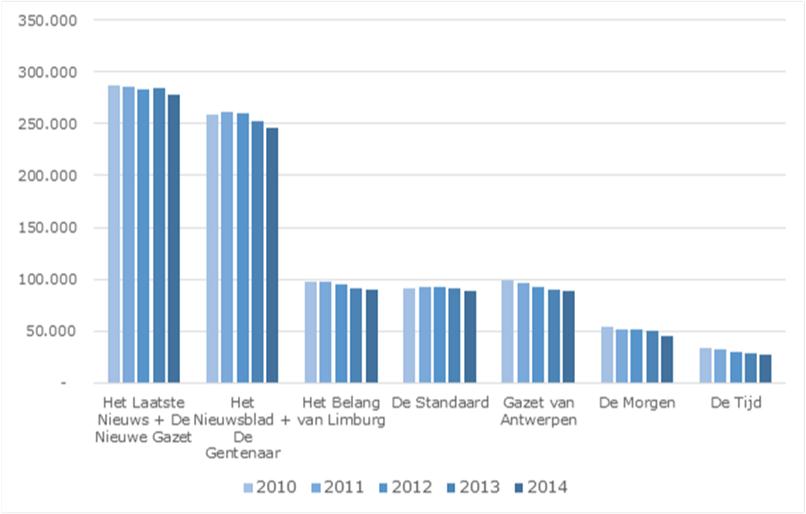 Betaalde verkoop gedrukte dagbladen 2010-2014