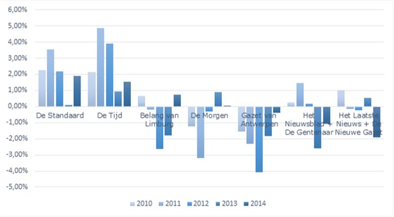 Groeipercentages betaalde verspreiding 2010-2014