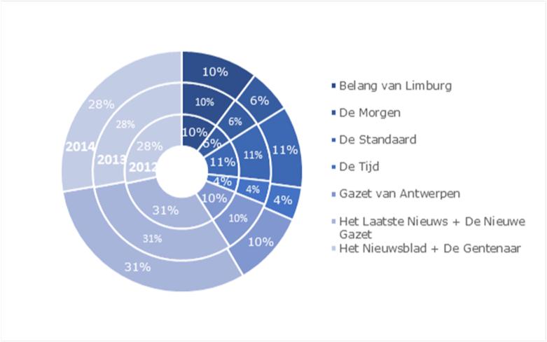 Totale betaalde verkoop per titel (print en digitaal) situatie in 2012, 2013 en 2014