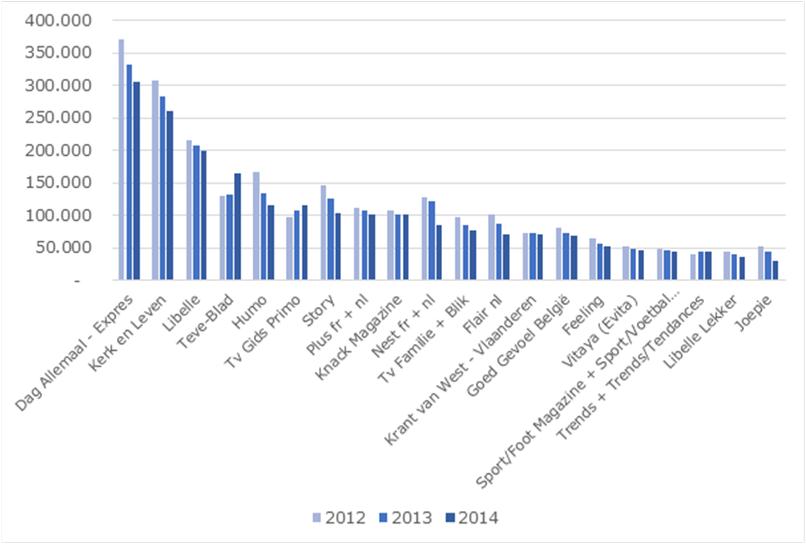 Betaalde verspreiding periodieke bladen 2012-2014