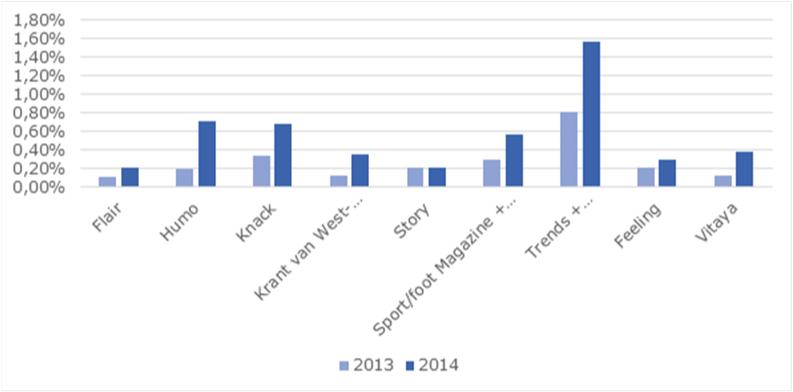 Aandeel digitale betaalde verspreiding in totale betaalde verspreiding – periodieke pers 2013-2014