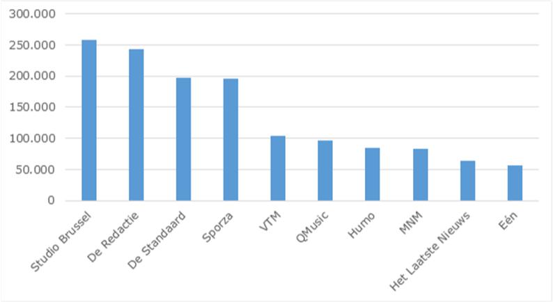 Populariteit mediamerken op Twitter