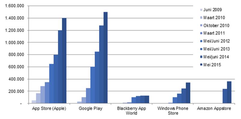 Aantal verkrijgbare applicaties per besturingssysteemgebonden appwinkel