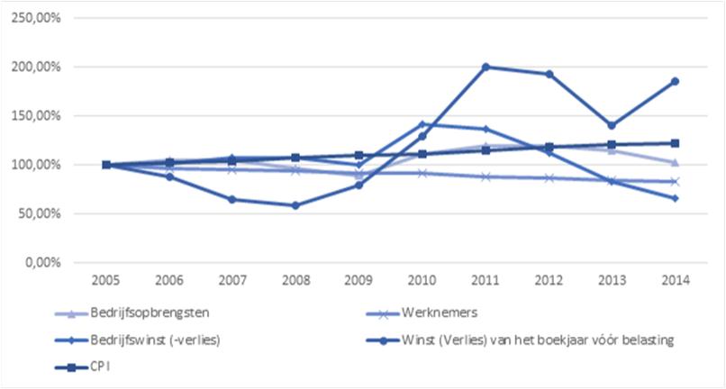 Evolutie gemiddelde waarden sinds 2005 - mediagroepen