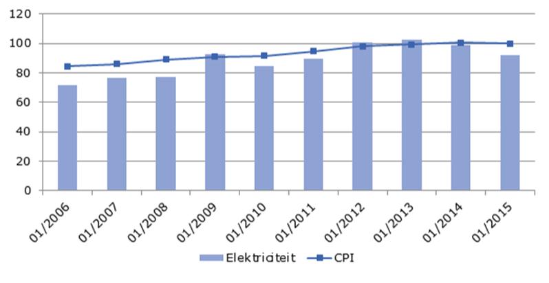 Evolutie kostprijs elektriciteit 
