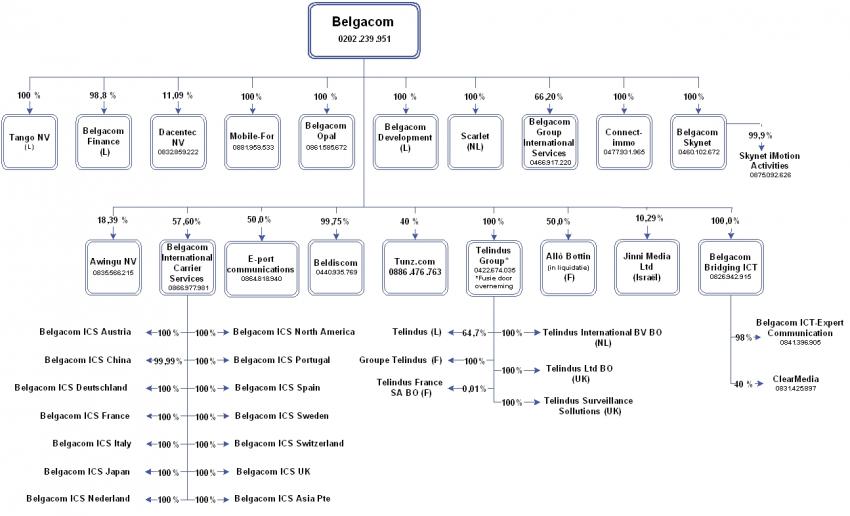 Figuur 11 : Organigram Belgacom