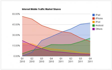 Figuur 71 : Marktaandelen mobiel internetverkeer