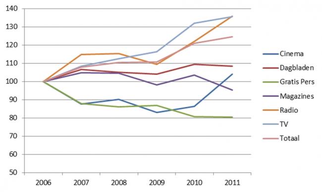 Figuur 90 : Evolutie van de brutokosten van reclameruimten België tussen 2006 en 2011