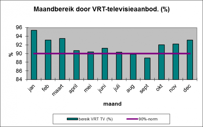 Grafiek 1: Maandbereik door VRT-televisieaanbod (%)