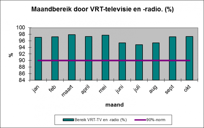 Grafiek2: Maandbereik door VRT-televisie en -radio (%)