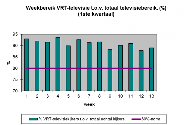Grafiek 3: Weekbereik VRT-televisie t.o.v. totaal televisiebereik (%) - 1ste kwaartaal