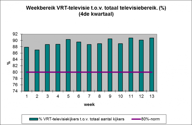 Grafiek 6: Weekbereik VRT-televisie t.o.v. totaal televisiebereik (%) - 4de kwartaal