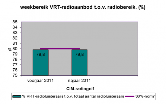 Grafiek 7 : Weekbereik VRT-radioaanbod t.o.v. radiobereik (%)