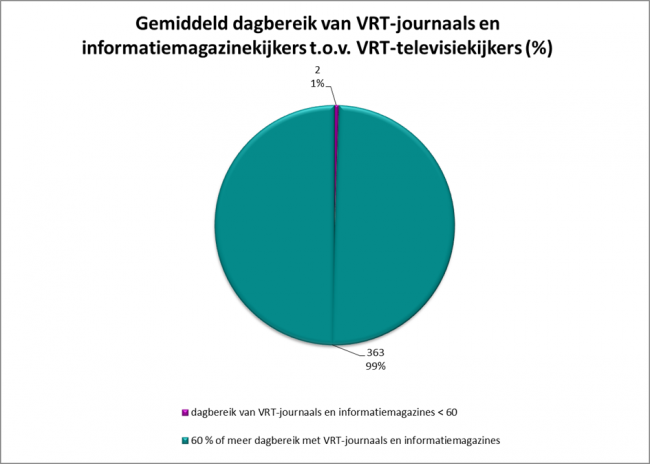 Grafiek 8: Gemiddeld dagbereik van VRT-journaals en informatiemagazinekijkers t.o.v. VRT-televisiekijkers (%)