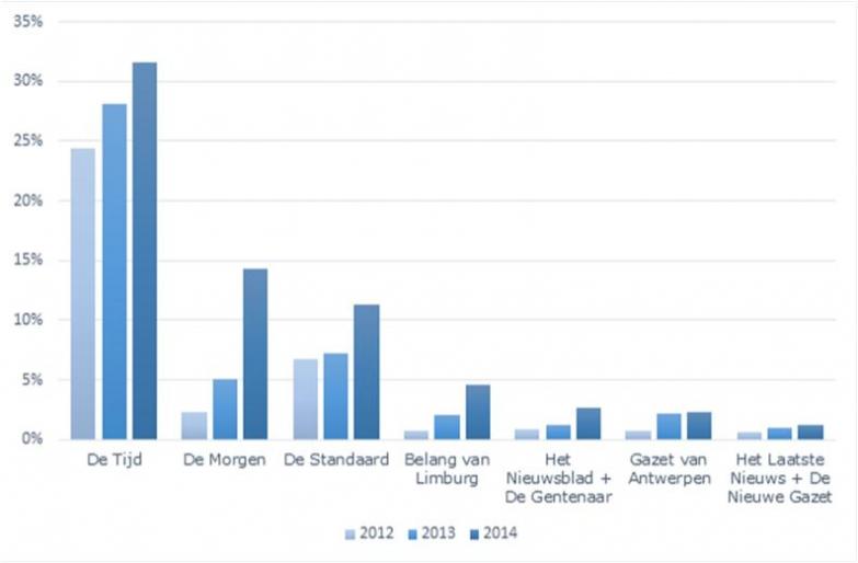Aandeel digitale betaalde verspreiding in totale betaalde verspreiding - dagbladen 2012-2014