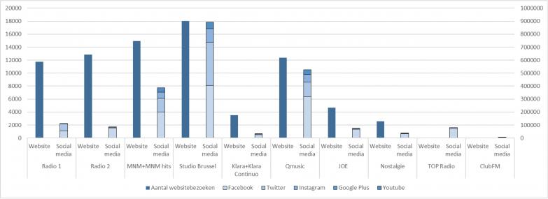 3.1.1.3 Analyse basis van populariteitscijfers | Vlaamse Regulator voor de Media